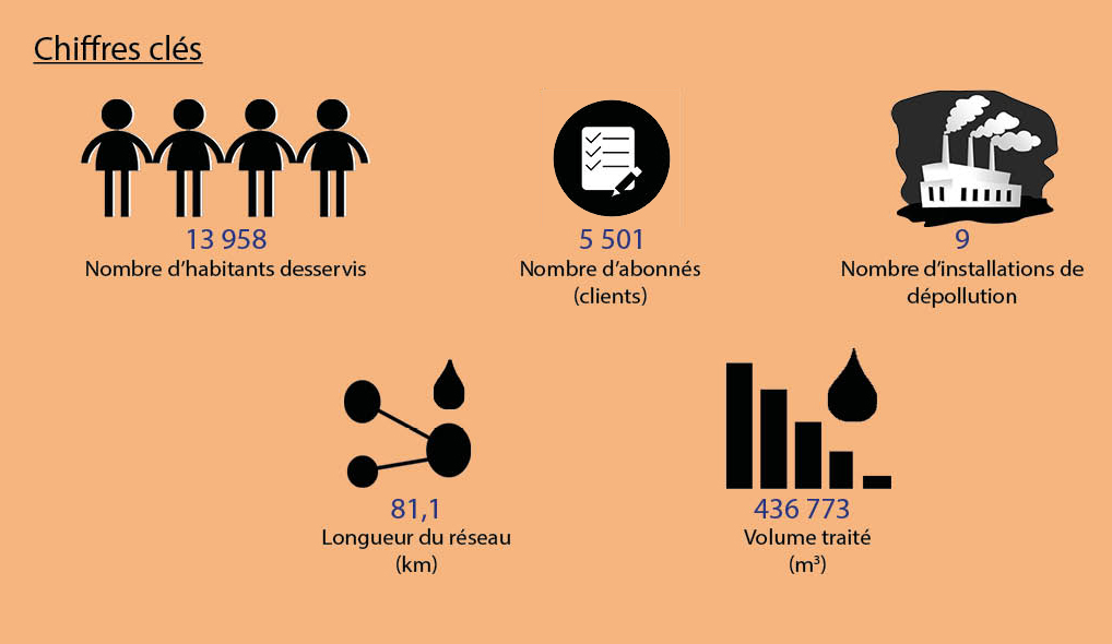 Gestion de l'Assainissement Collectif sur le territoire